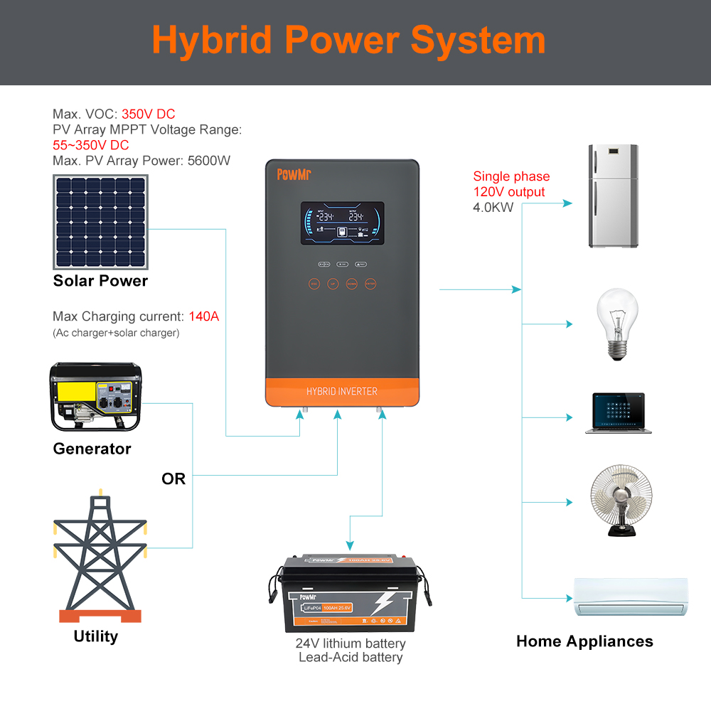 PowMr USA 4000W 24V Hybrid Sol - Solar Emergency Charger review and price